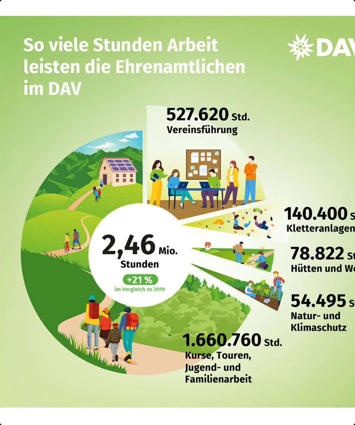 Geleistete Stunden: Infografik zum Ehrenamt im Deutschen Alpenverein. | © Marmota Maps